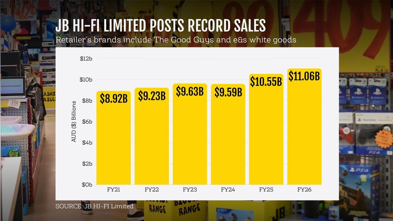A graphic showing JB HI-FI Limited’s sales
