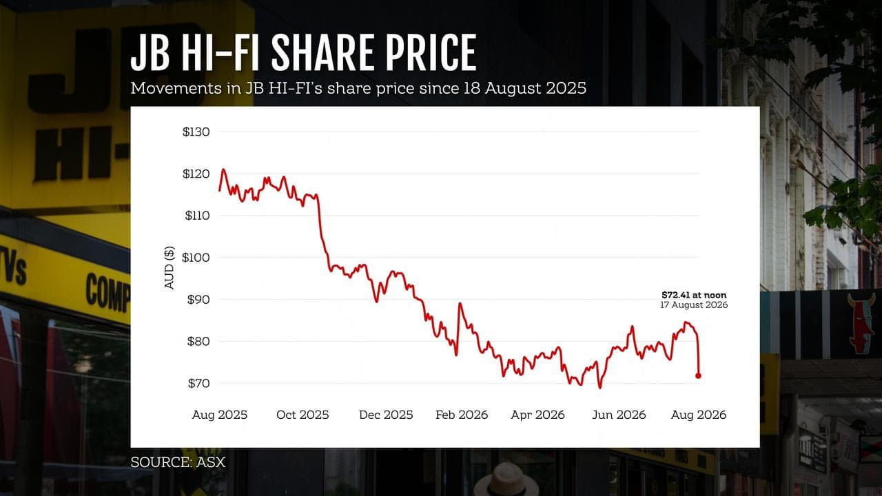 A graphic showing the movements in JB HI-FI’s share price