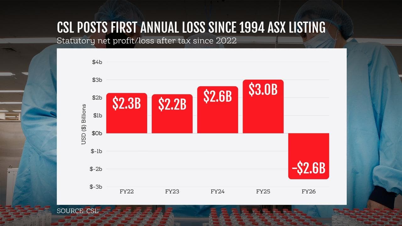 A graphic showing CSL’s profits and losses (file image)