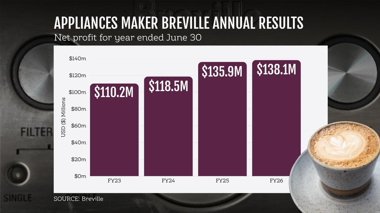 A graphic showing appliance maker Breville’s net profit
