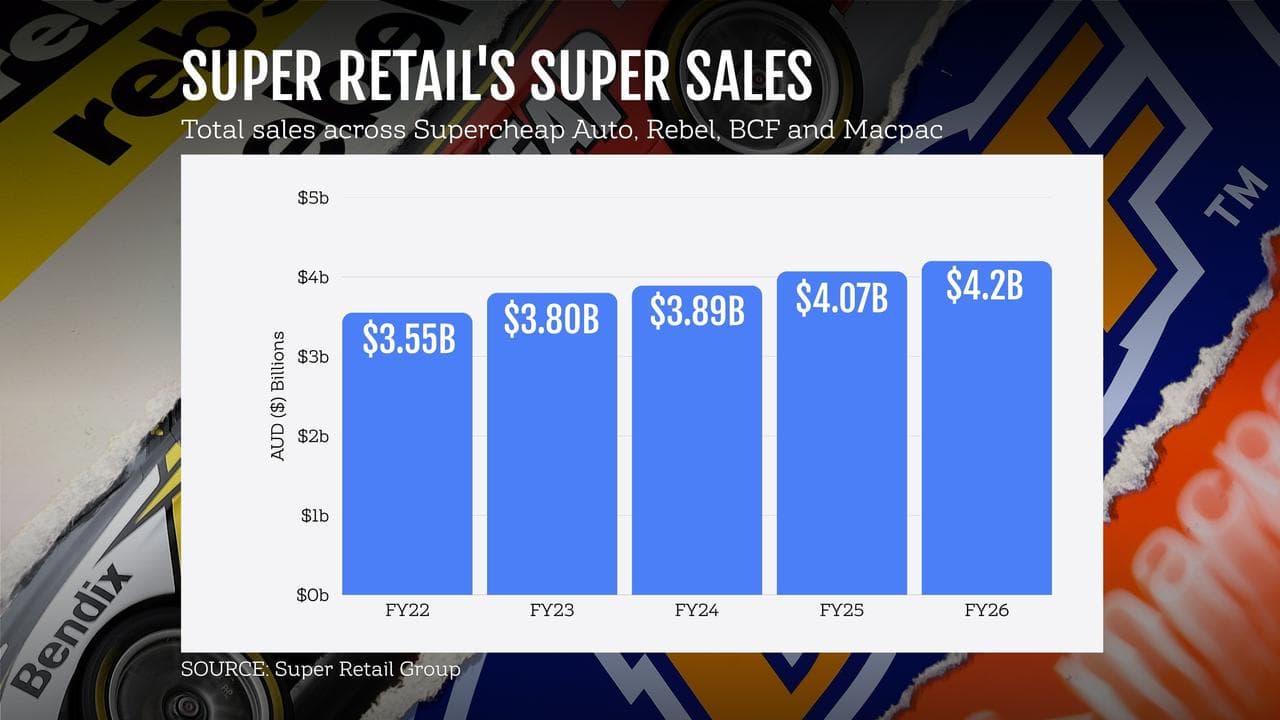 A graphic showing Super Retail’s total sales