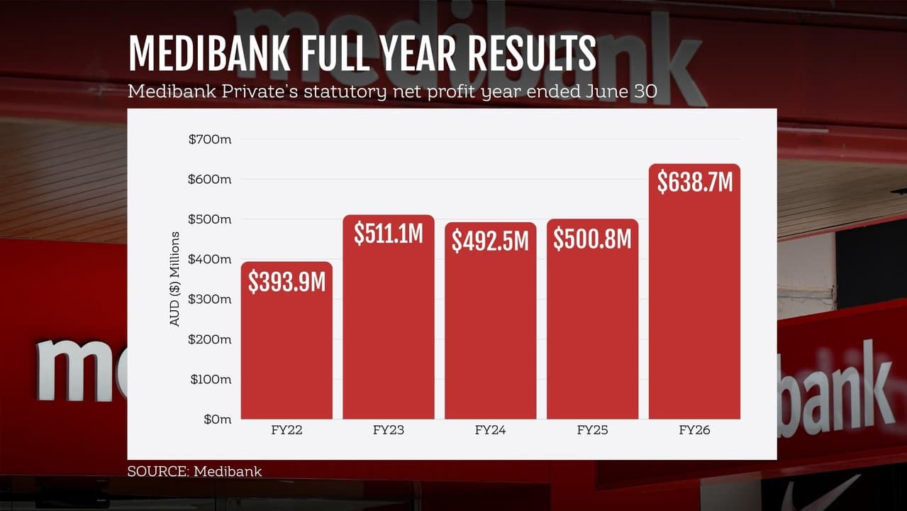 Medibank Private’s annual earnings