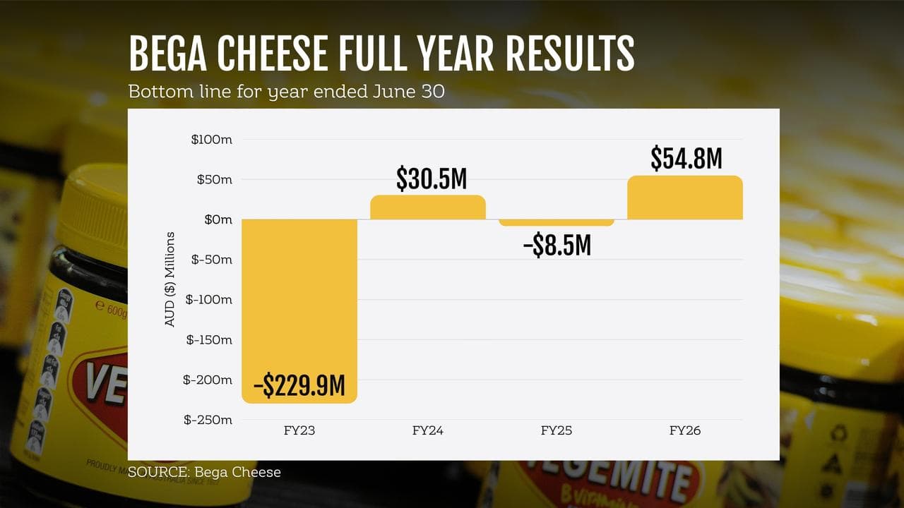 A graphic showing Bega Cheese’s profits