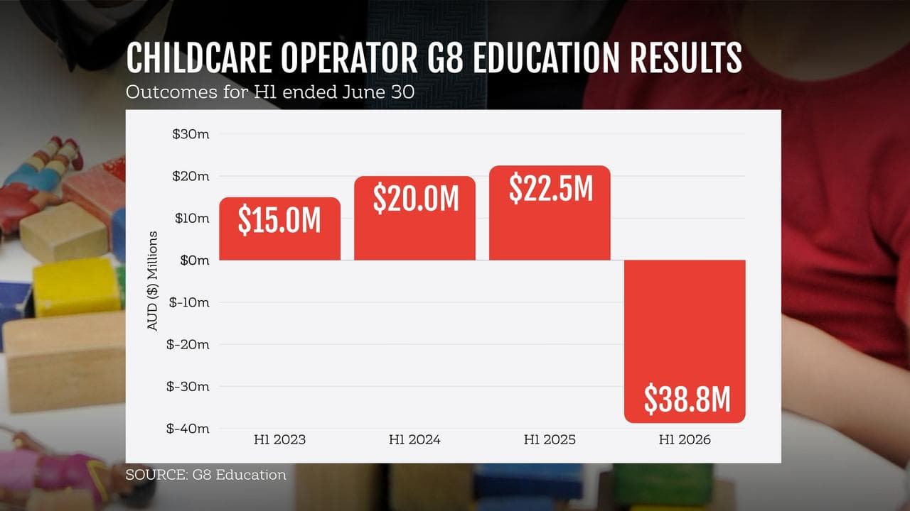 A graphic illustration of G8 Education’s outcomes