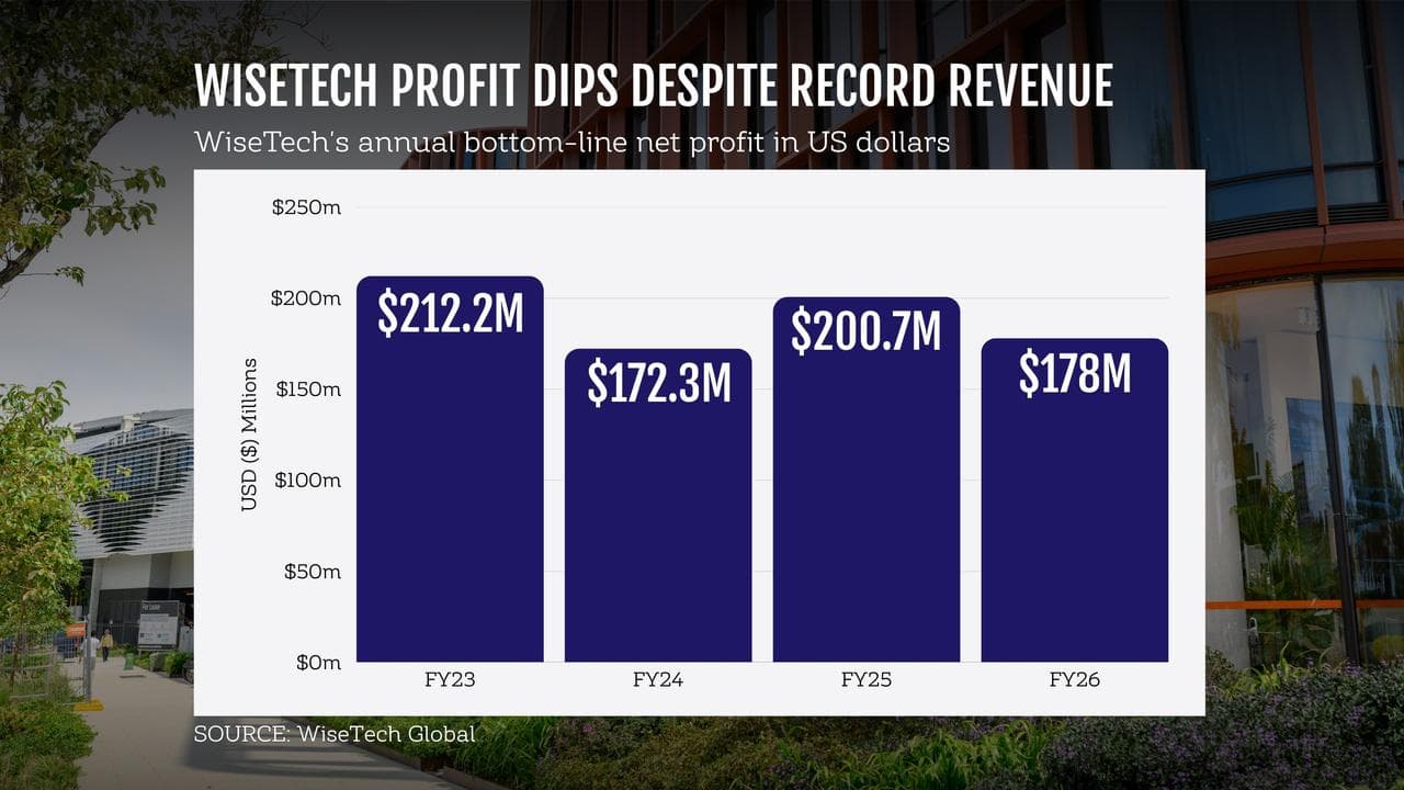 A graphic illustration showing WiseTech’s profit