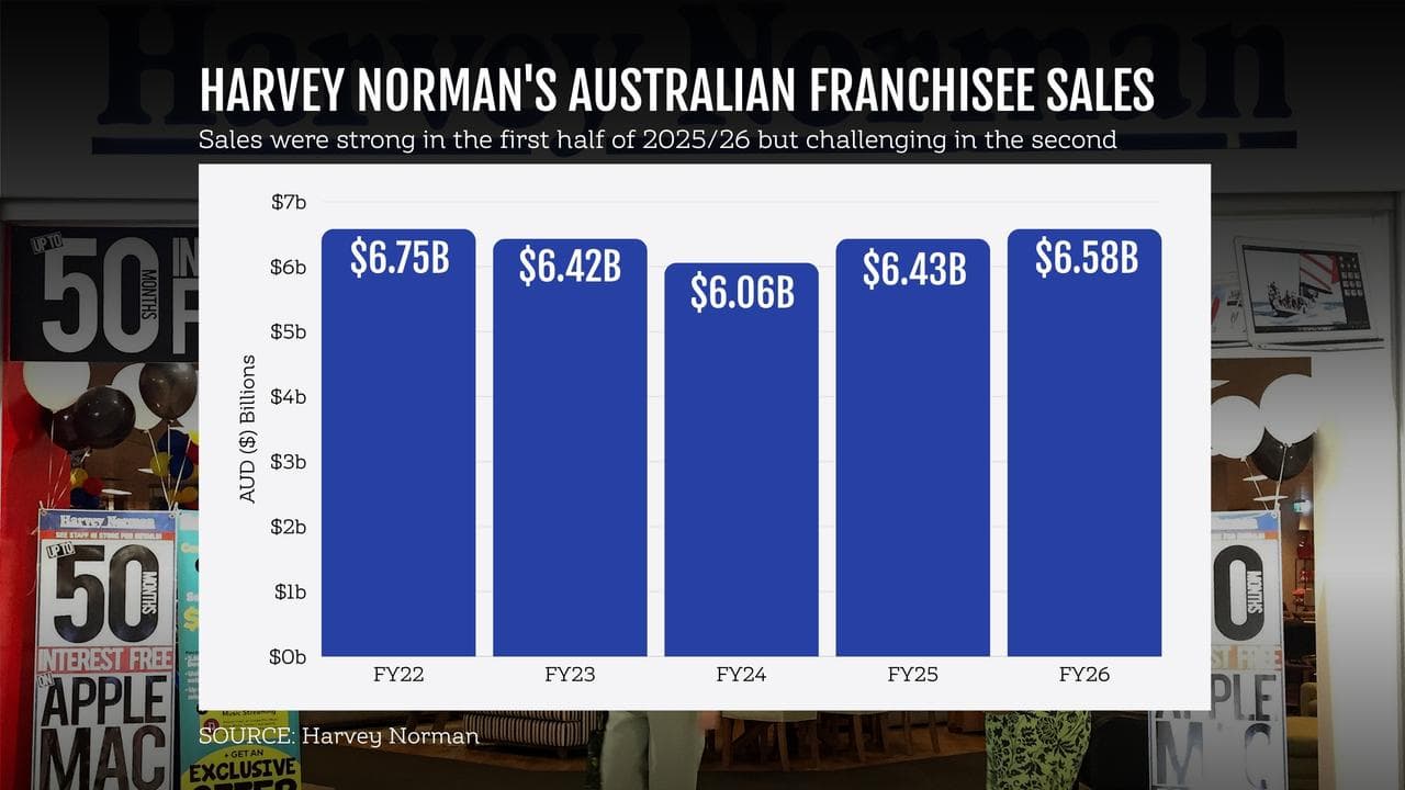 A graphic showing Harvey Norman’s sales