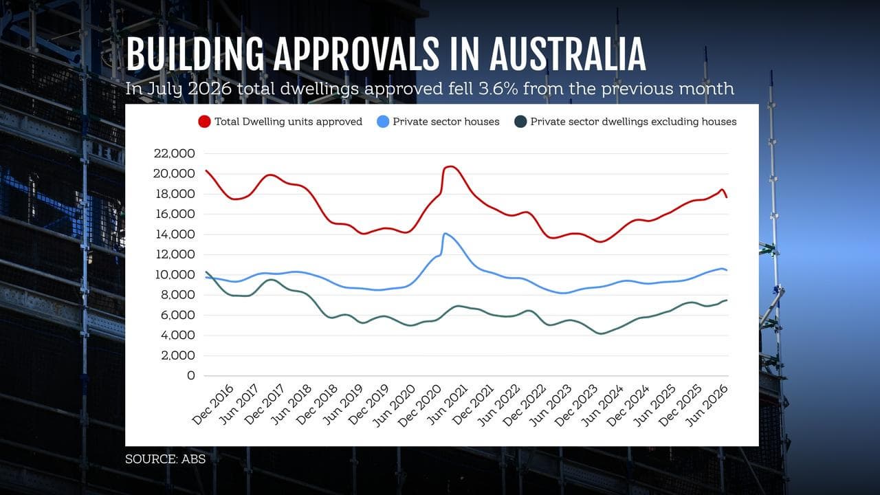Building approvals 