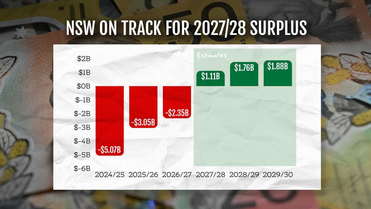 A composite showing NSW on track for a 2027/28 budget surplus