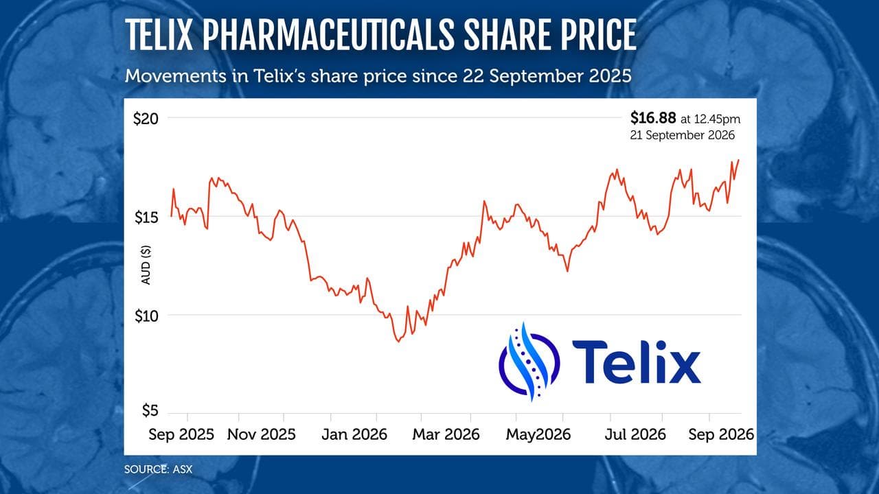 TELIX SHARE PRICE GRAPHIC