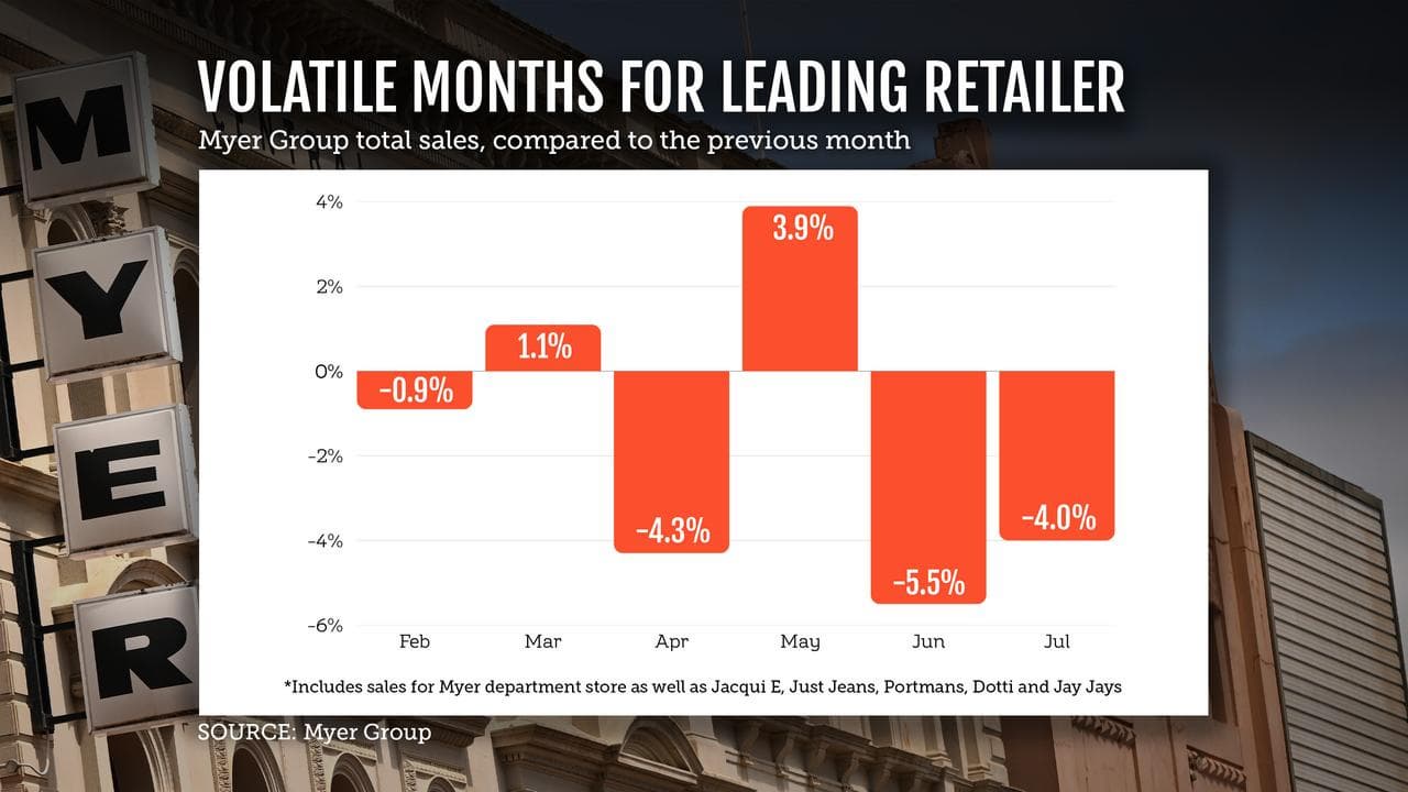 Graphic of Myer sales in 2026