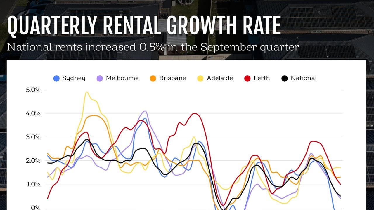 Graph showing rental growth