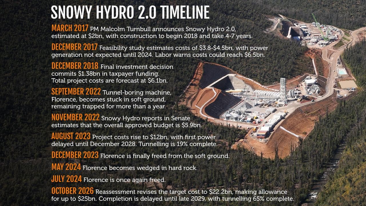 Snowy Hydro 2.0