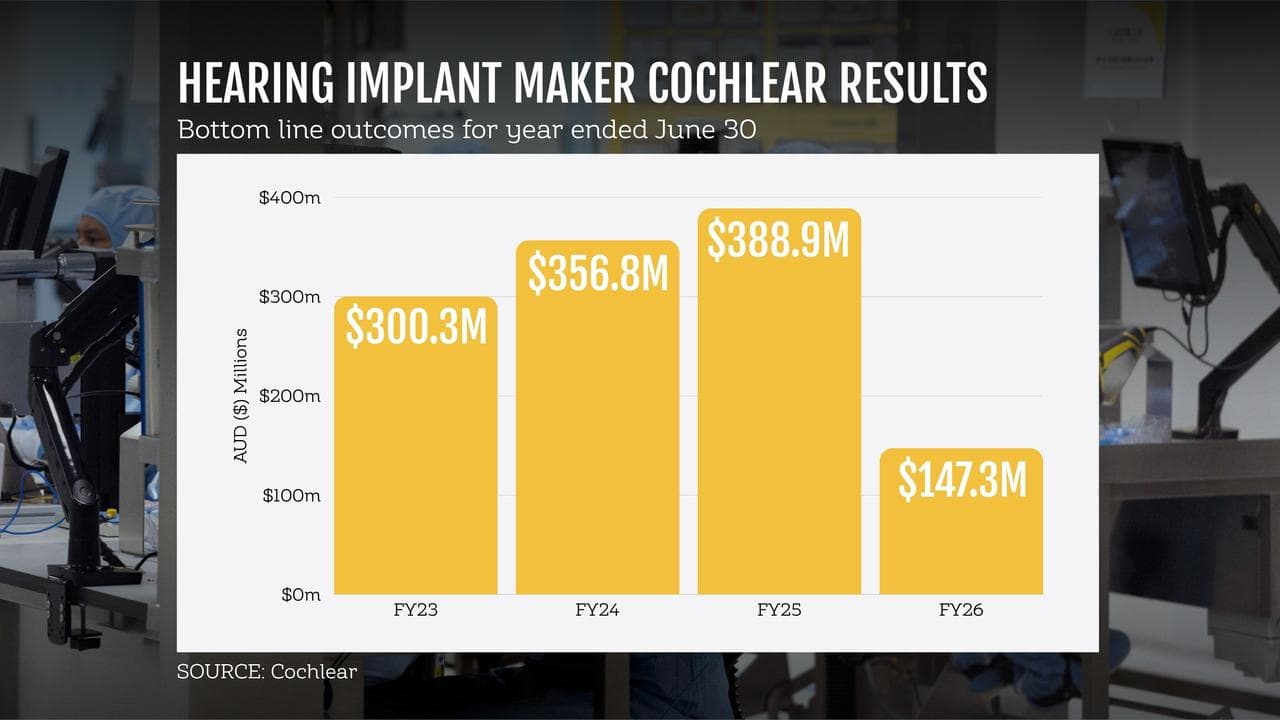 Cochlear profit graphic