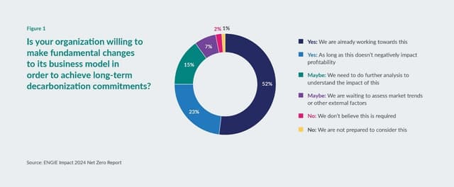 Only 20% of companies globally are meeting their carbon reduction targets, and many acknowledge need for "complete transformation," according to ENGIE Impact report