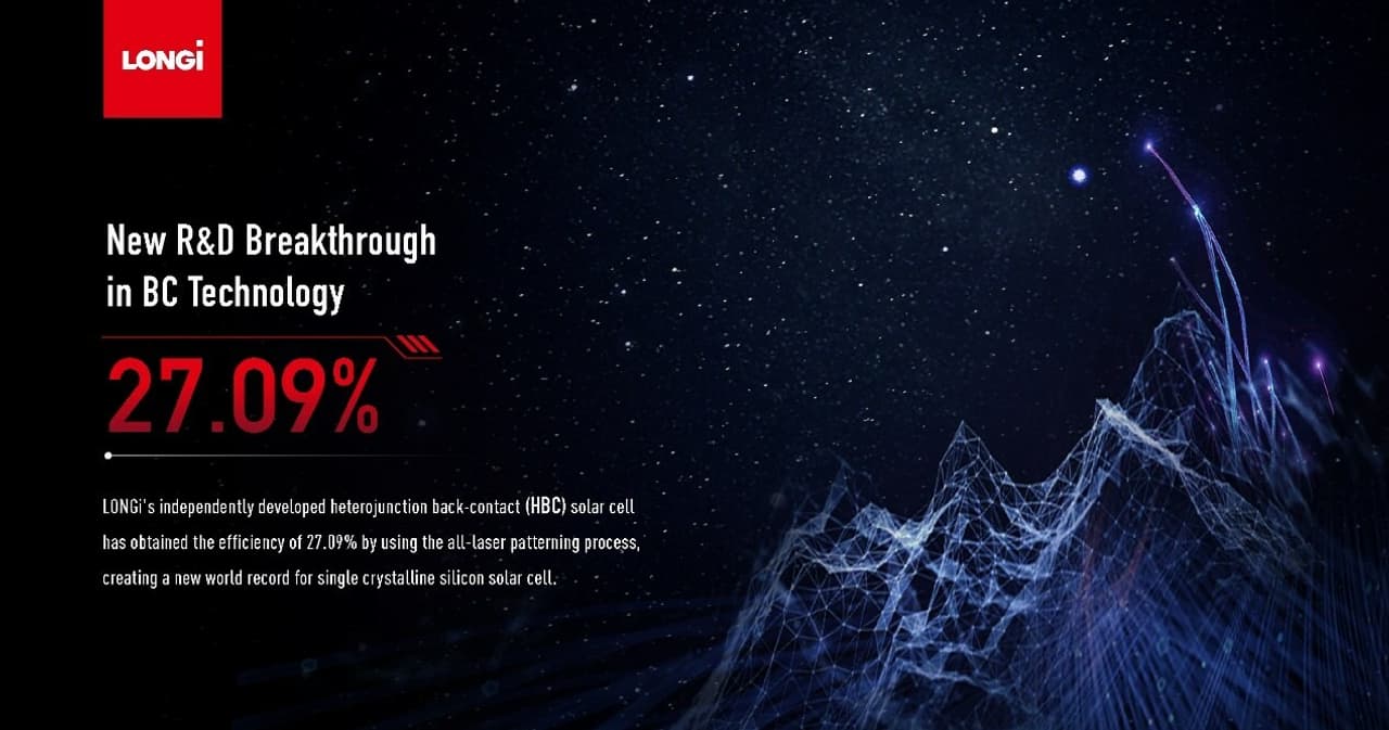 LONGi Sets a New World Record of 27.09% for the Efficiency of Silicon Heterojunction Back-Contact (HBC) Solar Cells