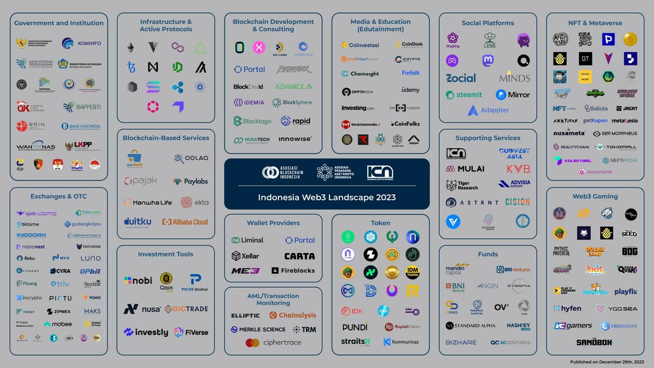 Asosiasi Blockchain & Pedagang Aset Kripto Indonesia (A-B-I & Aspakrindo) Partners with ICN to Unveil the Indonesian Web3 Landscape 2023