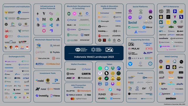 Asosiasi Blockchain & Pedagang Aset Kripto Indonesia (A-B-I & Aspakrindo) Partners with ICN to Unveil the Indonesian Web3 Landscape 2023