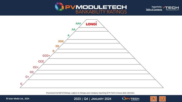 LONGi maintains AAA status for 16th consecutive quarter in PV ModuleTech Bankability Ratings