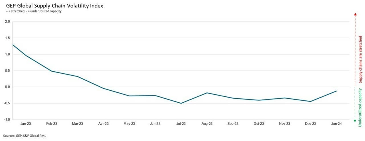 RED SEA ATTACKS DRIVE TRANSPORTATION COSTS TO 15-MONTH HIGH AND SAFETY STOCKPILING INCREASES SLIGHTLY, BUT NO SIGNS OF PANIC SO FAR: GEP GLOBAL SUPPLY CHAIN VOLATILITY INDEX