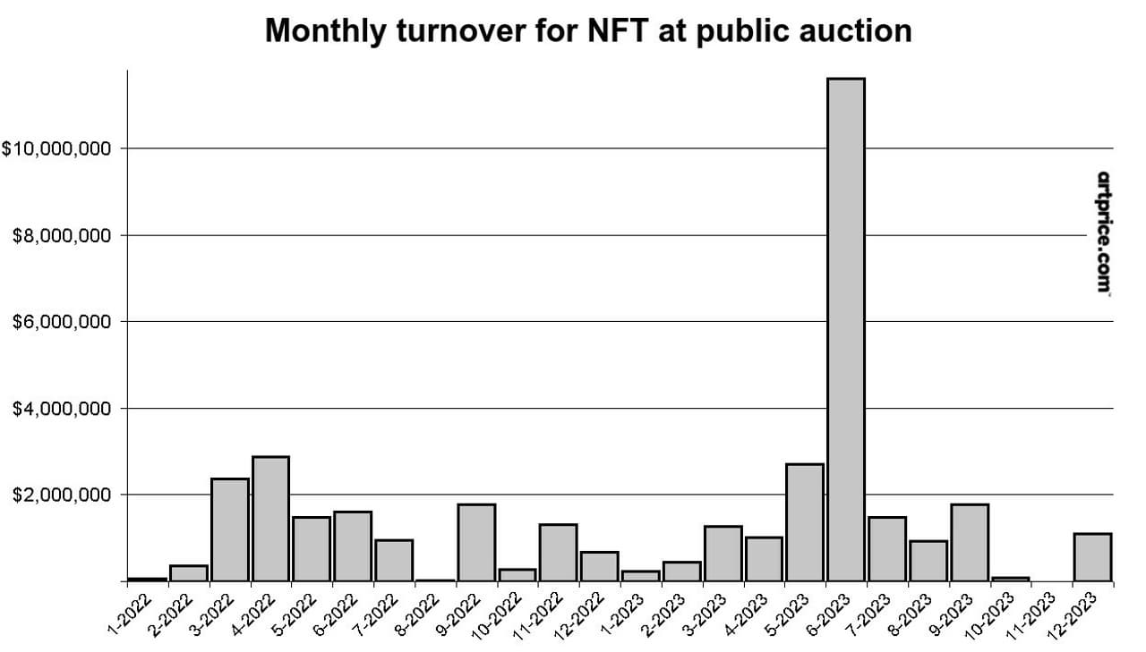 Artmarket.com: Artprice looks at 2023's NFT auction market, and the 50 most successful digital artists, a promising future with the record for cryptocurrencies in ETFs on Wall Street