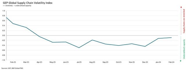 FOR THE FIRST TIME IN NEARLY A YEAR, GLOBAL SUPPLY CHAINS ARE CLOSE TO FULL CAPACITY, SIGNALING RECOVERY IN MANUFACTURING IN FEBRUARY: GEP GLOBAL SUPPLY CHAIN VOLATILITY INDEX
