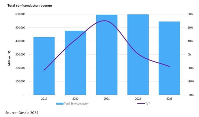 New Omdia Research Reveals 2023 Semiconductor Market Revenue down 9% from 2022