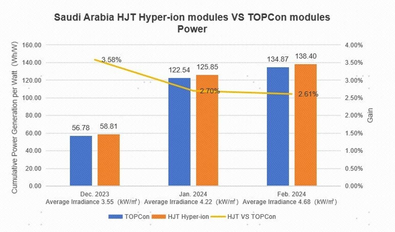 Empirical Data of Hyper-ion Modules Updated: Monthly Cumulative Power Generation Gain of HJT Modules in Saudi Arabia Up to 3.58%