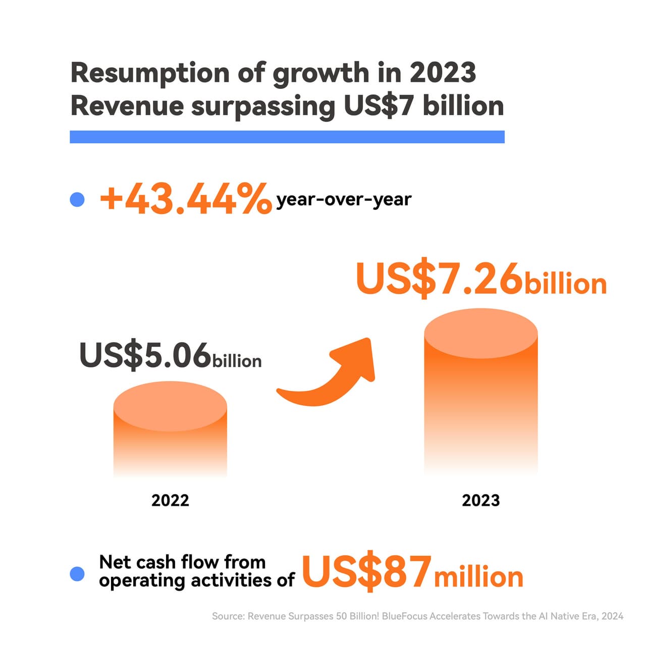 Revenue Surpasses 50 Billion: BlueFocus Accelerates Towards the AI Native Era