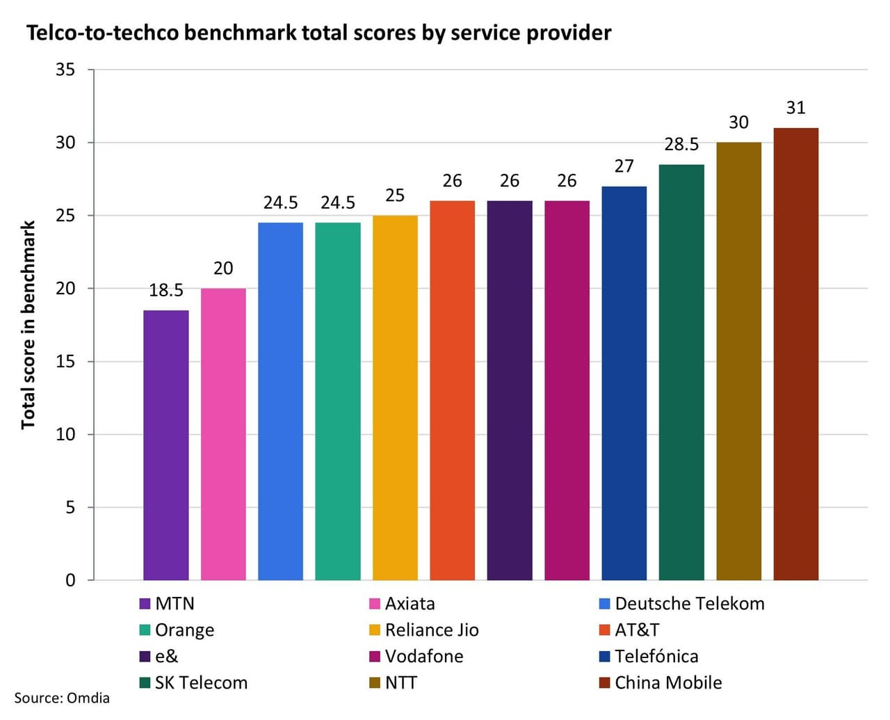 Omdia: China Mobile leads telco-to-techco transformation benchmark