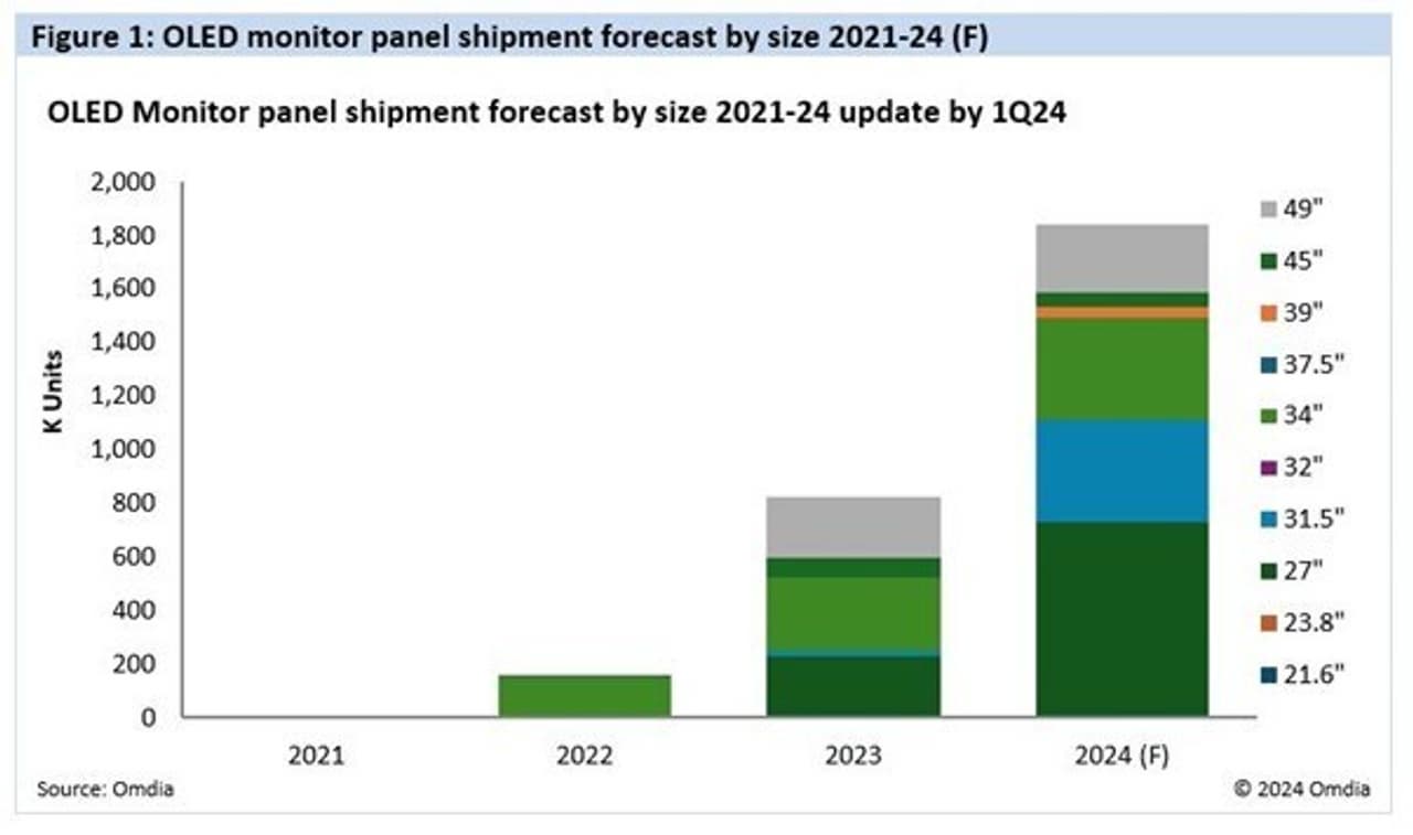 Omdia: OLED monitor display shipments to surge by 123% YoY as top brands embrace its technology in 2024