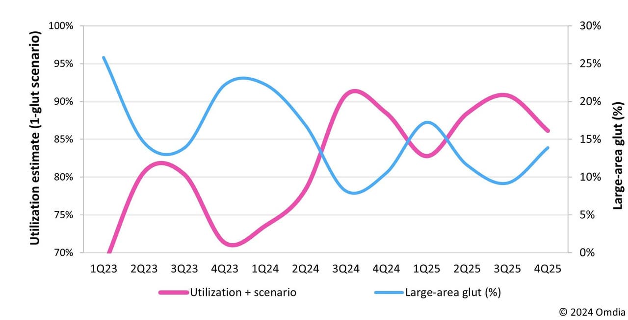 FPD factory utilization poised for recovery and growth from 2H24, forecasts Omdia