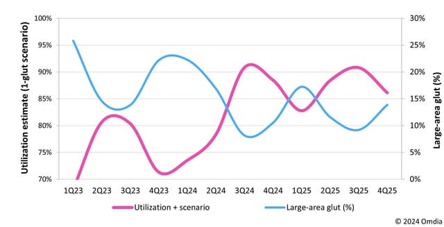 FPD factory utilization poised for recovery and growth from 2H24, forecasts Omdia