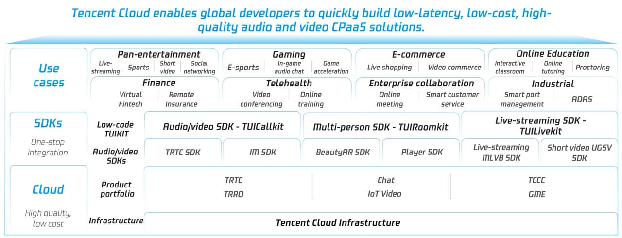 Tencent Ranks #1 across Asia Pacific by Revenue in the 2023 Gartner® Market Share Report for "Communications Platform as a Service"