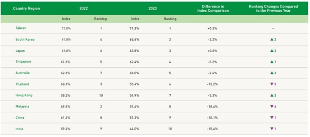 2024 Asia-Pacific Sustainability Report Analysis Released: Northeast Asian Enterprises take Top 3