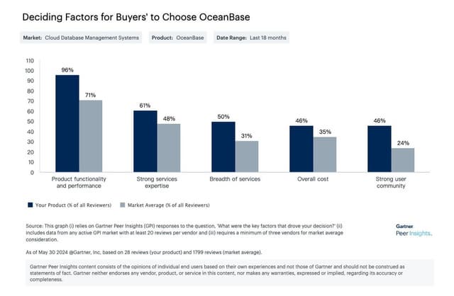 OceanBase Recognized as an Asia/Pacific Customers' Choice in the Gartner® Peer Insights™ Voice of the Customer for Cloud Database Management System