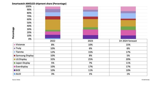 China-manufactured smart watch OLED shipment share exceeds 60% in 1H24