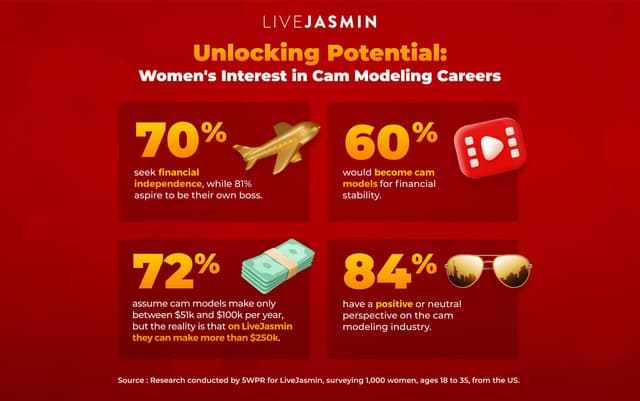 LiveJasmin Study Finds Women Want  the Flexibility and Financial Independence Cam Modeling Provides