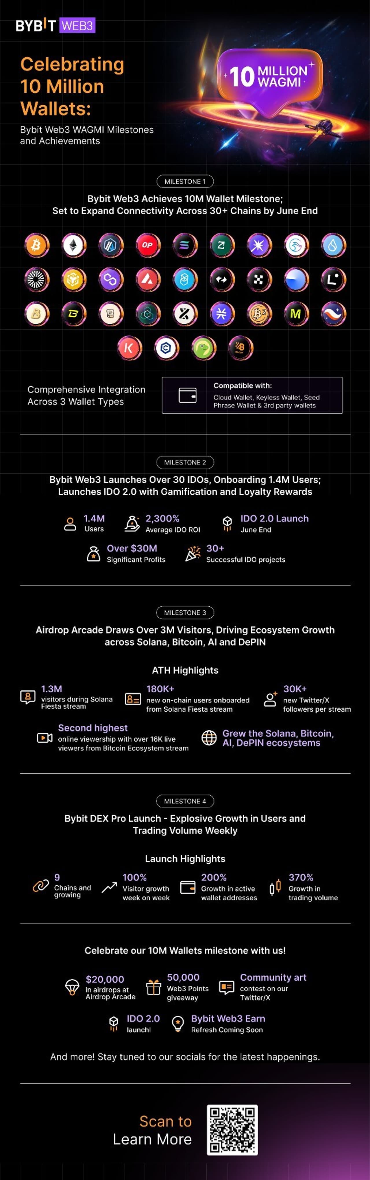 Bybit Web3 Celebrates 10 Million Wallet Milestones and Unveils Giveaways Worth Over $500,000 and 50,000 Web3 Points