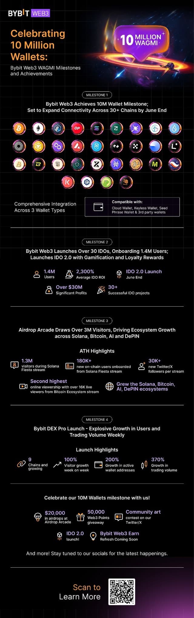 Bybit Web3 Celebrates 10 Million Wallet Milestones and Unveils Giveaways Worth Over $500,000 and 50,000 Web3 Points