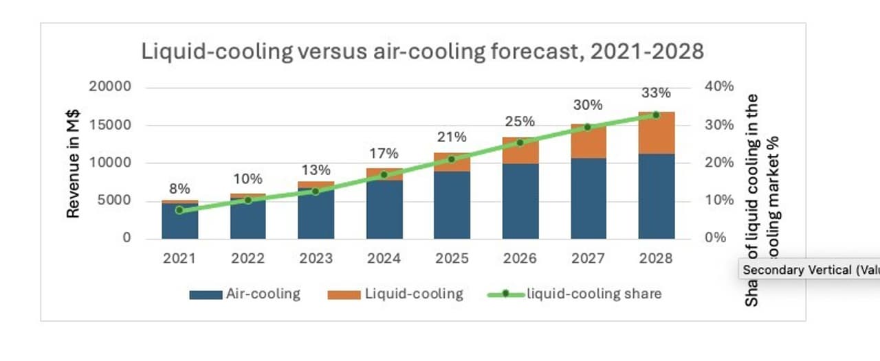 Omdia research predicts data center cooling market to reach $16.87 billion in 2028