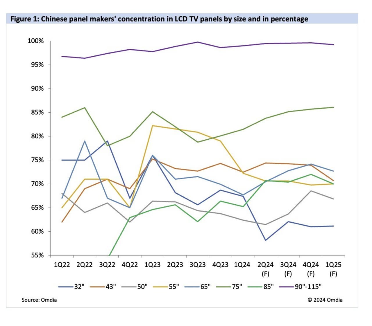 Omdia: Chinese panel makers dominate 98-/100-inch TVs panel market boosting China's TV sector