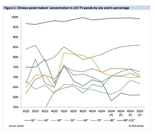Omdia: Chinese panel makers dominate 98-/100-inch TVs panel market boosting China's TV sector