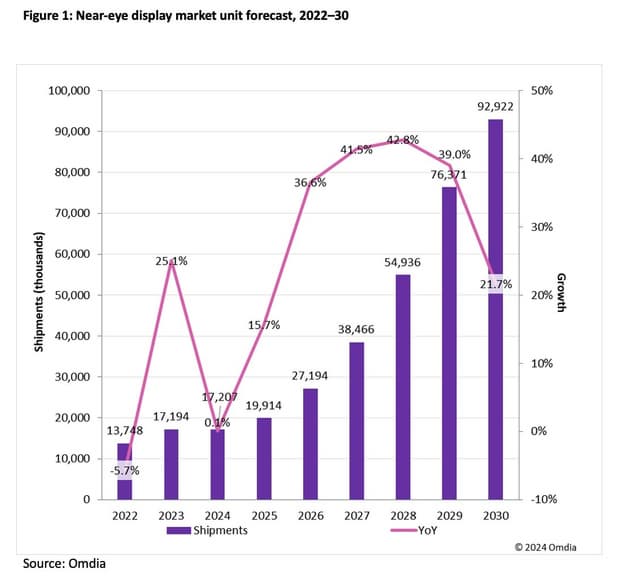 New Omdia research highlights near-eye display market poised for growth as leading brands revive sales efforts
