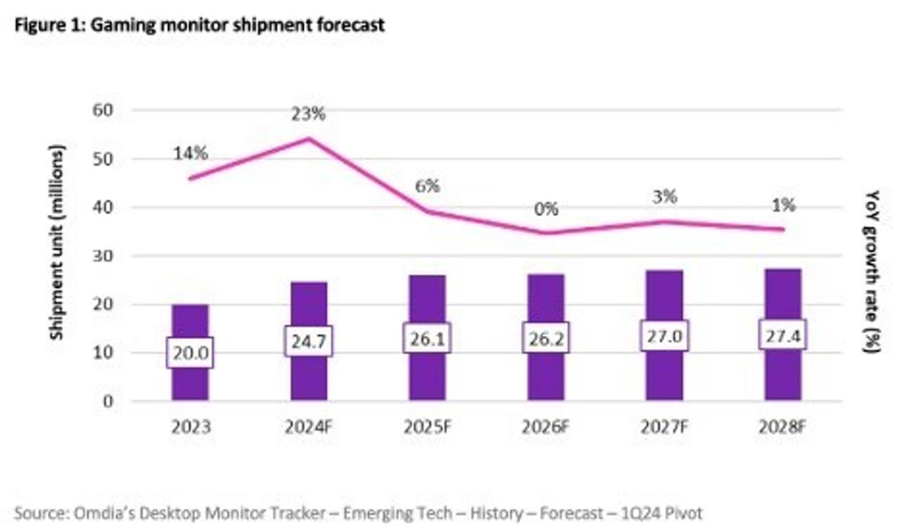 Omdia predicts desktop monitor market growth with gaming monitors to hit 24.7 million units by 2028