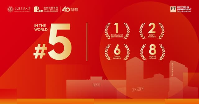 SJTU Antai ranks the world's 5th in the FT Masters in Management 2024 Ranking and the world's 1st in employment