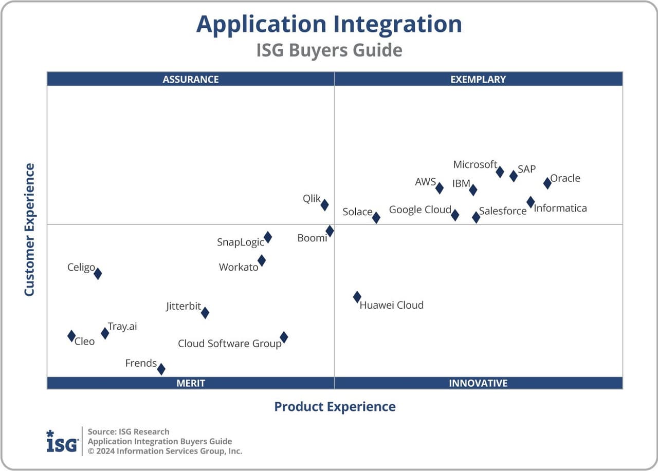 Solace Ranked Exemplary Provider by ISG Software Research in 2024 Application Integration Buyers Guide