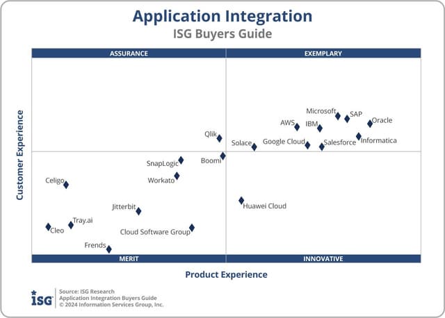 Solace Ranked Exemplary Provider by ISG Software Research in 2024 Application Integration Buyers Guide