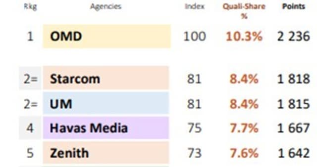 OMD AGAIN NAMED BEST PERFORMING GLOBAL MEDIA NETWORK