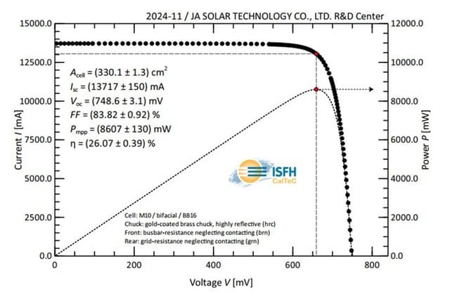 JA Solar's Bycium+ Cell Achieves Record-Breaking 748.6mV Open-Circuit Voltage Certified by ISFH