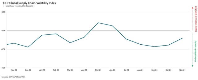 NORTH AMERICAN MANUFACTURERS BEGIN STOCKPILING TO BUFFER AGAINST TARIFFS WHILE ASIAN SUPPLIERS RECORD RENEWED GROWTH AS CHINESE MANUFACTURING REBOUNDS, DRIVEN BY STIMULUS AND EXPORTS: GEP GLOBAL SUPPLY CHAIN VOLATILITY INDEX